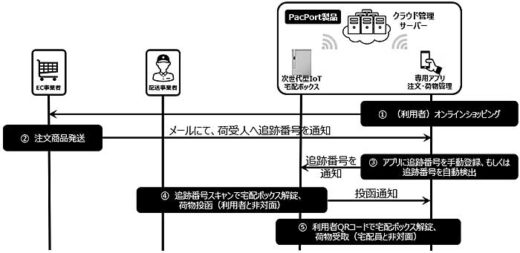 20191224pacport 520x253 - PacPort／法人向けIoTシェアリング宅配ボックスで実証実験