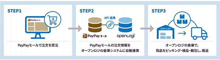 20191225openlogi1 - オープンロジ／PayPayモールとAPI連携、物流管理業務の負担軽減
