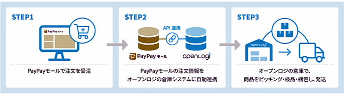 オープンロジ/PayPayモールとAPI連携、物流管理業務の負担軽減 20191225openlogi1 - オープンロジ/PayPayモールとAPI連携、物流管理業務の負担軽減