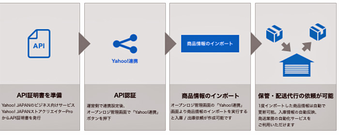 オープンロジ/PayPayモールとAPI連携、物流管理業務の負担軽減 20191225openlogi2 - オープンロジ/PayPayモールとAPI連携、物流管理業務の負担軽減