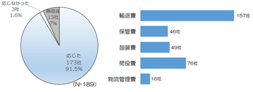 20191226jils4 520x189 - 荷主／物流費値上げ要請に、91.5％が応じる