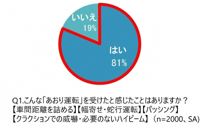 パナソニック/81%のドライバーが「あおり運転」受ける 20200114panasonic - パナソニック/81%のドライバーが「あおり運転」受ける