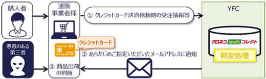 20200114yamato 520x155 - ヤマトフィナンシャル／EC事業者向けにクレカ不正利用検知