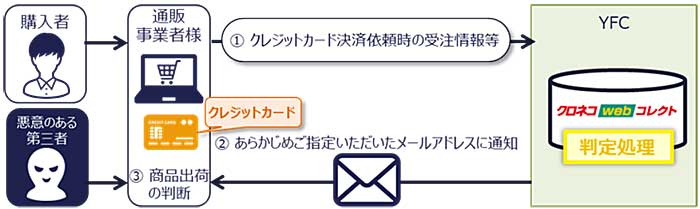 ヤマトフィナンシャル Ec事業者向けにクレカ不正利用検知 物流ニュースのｌｎｅｗｓ