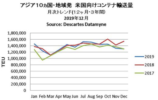 海上コンテナ輸送/貿易摩擦が影響、米国発中国向けが過去最低に 20200115detamine 520x328 - 海上コンテナ輸送/貿易摩擦が影響、米国発中国向けが過去最低に