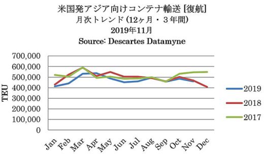 海上コンテナ輸送/貿易摩擦が影響、米国発中国向けが過去最低に 20200115detamine1 520x304 - 海上コンテナ輸送/貿易摩擦が影響、米国発中国向けが過去最低に