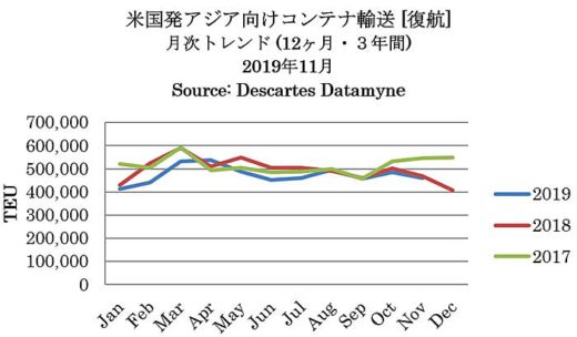 20200115detamine1 520x304 - 海上コンテナ輸送／貿易摩擦が影響、米国発中国向けが過去最低に