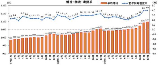 物流系のアルバイト・パート募集時平均時給/12月は4.0%増 20200115recruit 520x216 - 物流系のアルバイト・パート募集時平均時給/12月は4.0%増