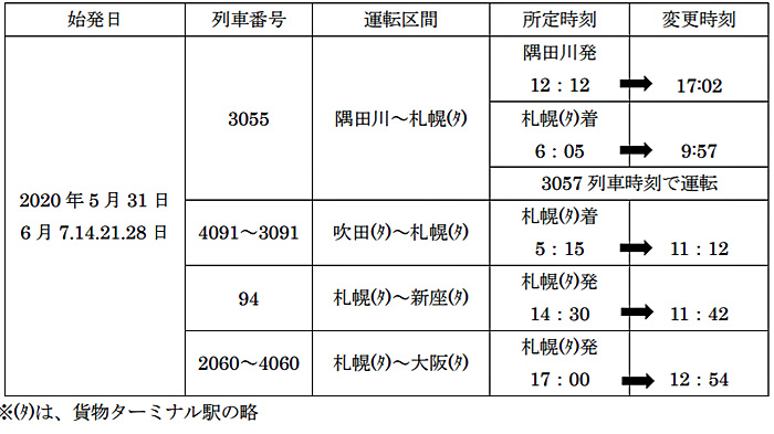 JR貨物/青函共用走行区間の保守工事に伴う貨物列車運休 20200117jrkamotsu - JR貨物/青函共用走行区間の保守工事に伴う貨物列車運休