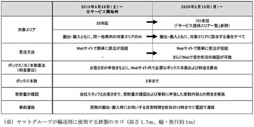 20200117yamato22 520x261 - ヤマトHC／単身者引越のエリア拡大、サービス名も変更