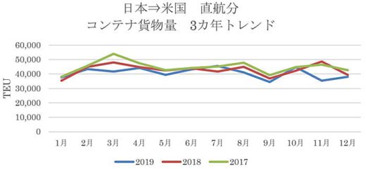 日米間コンテナ貨物輸送/往航・復航ともに前年下回る 20200120detamine 520x241 - 日米間コンテナ貨物輸送/往航・復航ともに前年下回る
