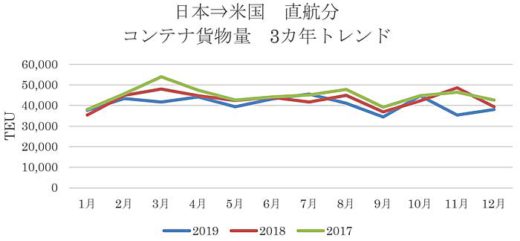 20200120detamine 520x241 - 日米間コンテナ貨物輸送／往航・復航ともに前年下回る