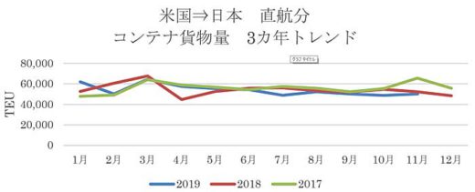 日米間コンテナ貨物輸送/往航・復航ともに前年下回る 20200120detamine1 520x211 - 日米間コンテナ貨物輸送/往航・復航ともに前年下回る