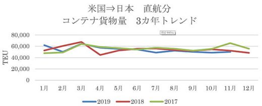 20200120detamine1 520x211 - 日米間コンテナ貨物輸送／往航・復航ともに前年下回る