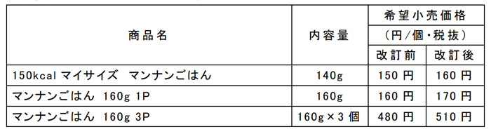 大塚食品/包装米飯値上げ、物流費上昇も一因 20200120otsukas - 大塚食品/包装米飯値上げ、物流費上昇も一因