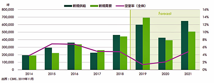 CBRE/物流施設の需給バランスは三大都市圏で逼迫した状況 20200121cbre1 - CBRE/物流施設の需給バランスは三大都市圏で逼迫した状況