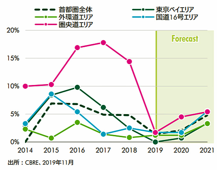 CBRE/物流施設の需給バランスは三大都市圏で逼迫した状況 20200121cbre2 - CBRE/物流施設の需給バランスは三大都市圏で逼迫した状況