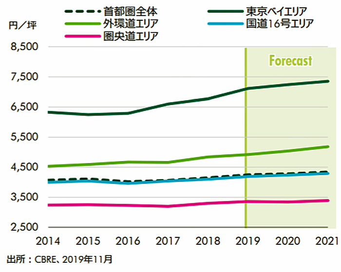 CBRE/物流施設の需給バランスは三大都市圏で逼迫した状況 20200121cbre3 - CBRE/物流施設の需給バランスは三大都市圏で逼迫した状況