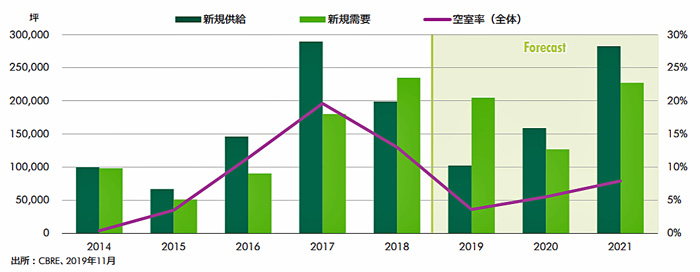 CBRE/物流施設の需給バランスは三大都市圏で逼迫した状況 20200121cbre4 - CBRE/物流施設の需給バランスは三大都市圏で逼迫した状況