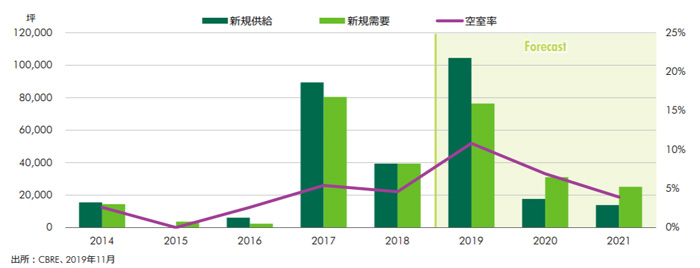 CBRE/物流施設の需給バランスは三大都市圏で逼迫した状況 20200121cbre5 - CBRE/物流施設の需給バランスは三大都市圏で逼迫した状況