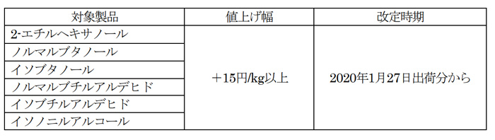 三菱ケミカル/オキソ・アクリル製品値上げ、物流費高騰影響 20200121mitsubishic1 - 三菱ケミカル/オキソ・アクリル製品値上げ、物流費高騰影響