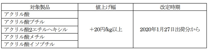 三菱ケミカル/オキソ・アクリル製品値上げ、物流費高騰影響 20200121mitsubishic2 - 三菱ケミカル/オキソ・アクリル製品値上げ、物流費高騰影響