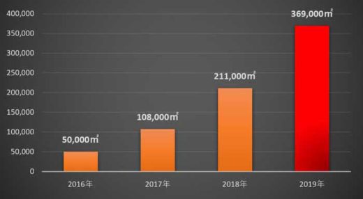 GLR/物流施設の賃貸仲介契約面積、前年比1.7倍超の36.9万m2 20200122glr 1 520x286 - GLR/物流施設の賃貸仲介契約面積、前年比1.7倍超の36.9万m2