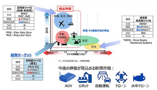 東芝/AGV・ドローン制御を高精度化、小型ジャイロ開発 20200122toshiba1 520x299 - 東芝/AGV・ドローン制御を高精度化、小型ジャイロ開発