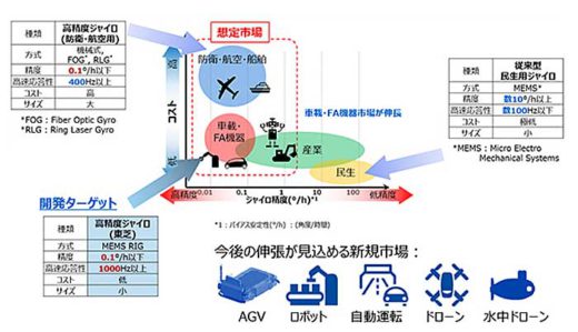 20200122toshiba1 520x299 - 東芝／AGV・ドローン制御を高精度化、小型ジャイロ開発
