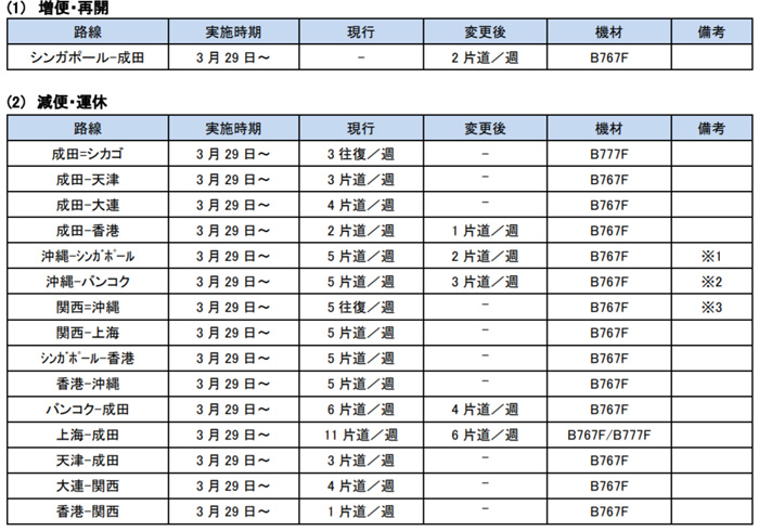 ANA/国際線航空輸送事業計画を策定、貨物専用便は需給適合へ 20200123ana - ANA/国際線航空輸送事業計画を策定、貨物専用便は需給適合へ