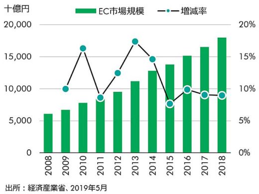 20200123cbre 520x391 - 10年後の物流施設市場／ECが需要牽引、23区に大型物流施設