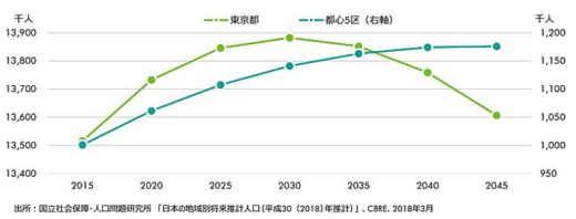 20200123cbre2 520x198 - 10年後の物流施設市場／ECが需要牽引、23区に大型物流施設