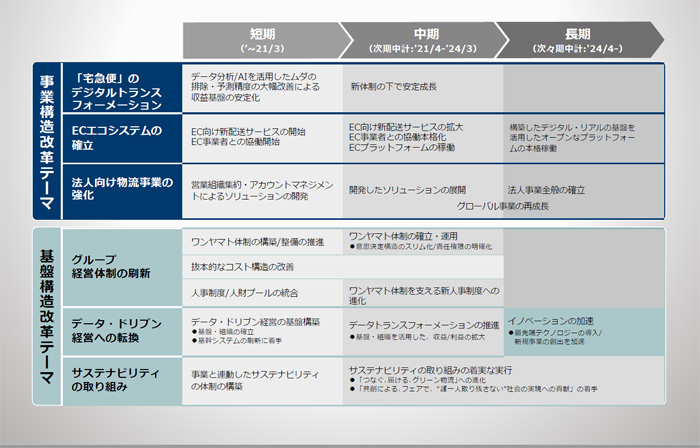 ヤマトHD/基盤構造改革で4つの機能本部による事業会社に再編成 20200123yamato23 - ヤマトHD/基盤構造改革で4つの機能本部による事業会社に再編成