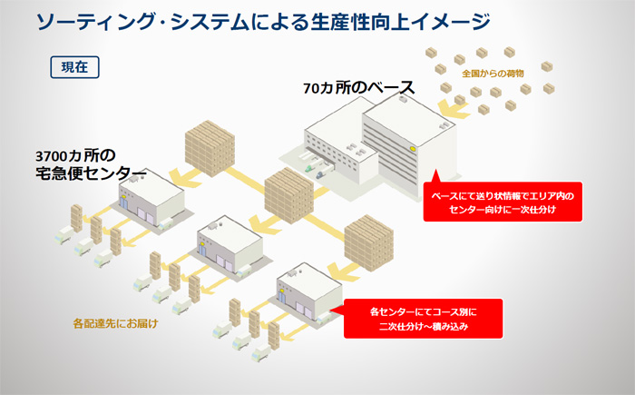 ヤマトHD/デジタル化・データ化推し進め事業構造を大幅改革 20200123yamato3 - ヤマトHD/デジタル化・データ化推し進め事業構造を大幅改革