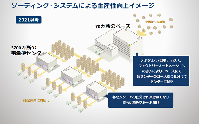 ヤマトHD/デジタル化・データ化推し進め事業構造を大幅改革 20200123yamato4 - ヤマトHD/デジタル化・データ化推し進め事業構造を大幅改革