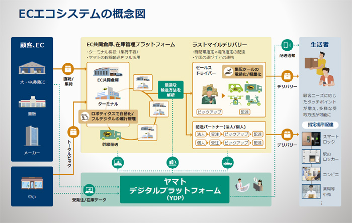 ヤマトHD/デジタル化・データ化推し進め事業構造を大幅改革 20200123yamato5 - ヤマトHD/デジタル化・データ化推し進め事業構造を大幅改革