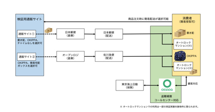 Yper/再配達なくす簡易宅配ボックスが環境省の調査案件採用 20200124yper - Yper/再配達なくす簡易宅配ボックスが環境省の調査案件採用