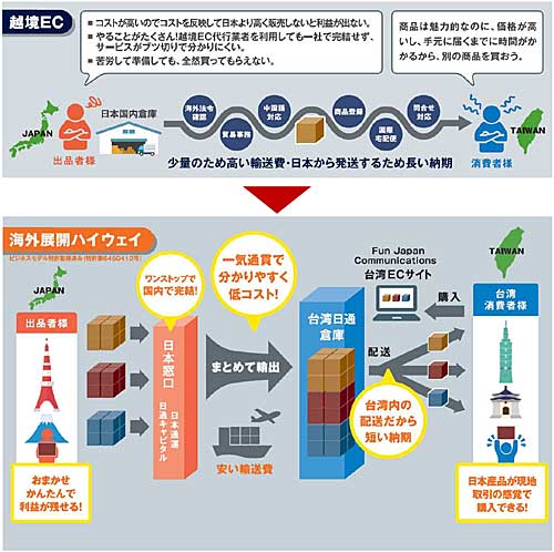 日通/台湾向けに輸出品の商流・物流パッケージサービス開始 20200127nittsu - 日通/台湾向けに輸出品の商流・物流パッケージサービス開始