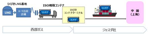 20200127saibu 1 520x120 - 西部ガス／北九州港から中国へLNGをコンテナ輸送