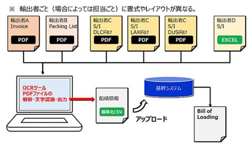 20200128leontec 520x308 - レオンテック／NVOCC対象のOCR等活用無料コンサル実施