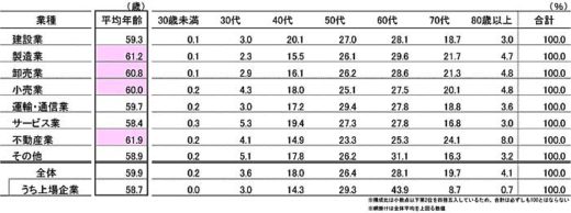 社長の平均年齢/運輸業は59.7歳、経営者の高齢化進む 20200128tdb 520x194 - 社長の平均年齢/運輸業は59.7歳、経営者の高齢化進む