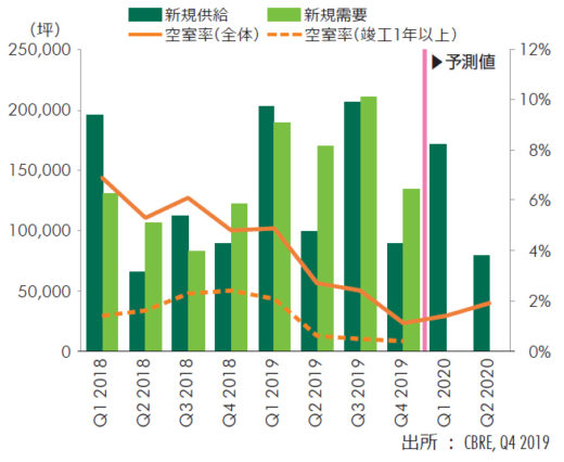 CBRE/首都圏物流施設の新規需要6割増、空室率は過去最低1.1% 20200131cbre1 520x426 - CBRE/首都圏物流施設の新規需要6割増、空室率は過去最低1.1%