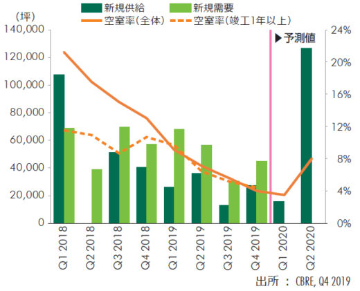 CBRE/首都圏物流施設の新規需要6割増、空室率は過去最低1.1% 20200131cbre2 520x421 - CBRE/首都圏物流施設の新規需要6割増、空室率は過去最低1.1%