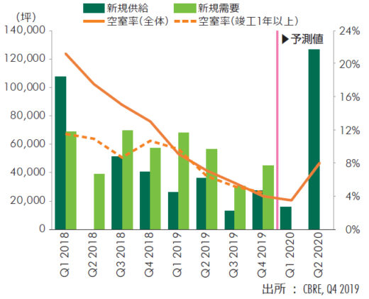 20200131cbre2 520x421 - CBRE／首都圏物流施設の新規需要6割増、空室率は過去最低1.1％