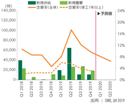CBRE/首都圏物流施設の新規需要6割増、空室率は過去最低1.1% 20200131cbre3 520x427 - CBRE/首都圏物流施設の新規需要6割増、空室率は過去最低1.1%