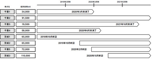 20200131zozo 520x201 - ZOZO／3カ所の物流拠点満了