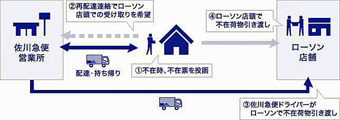 20200203sagawa - 佐川急便／ローソンと協働で不在荷物店頭受け取りのトライアル