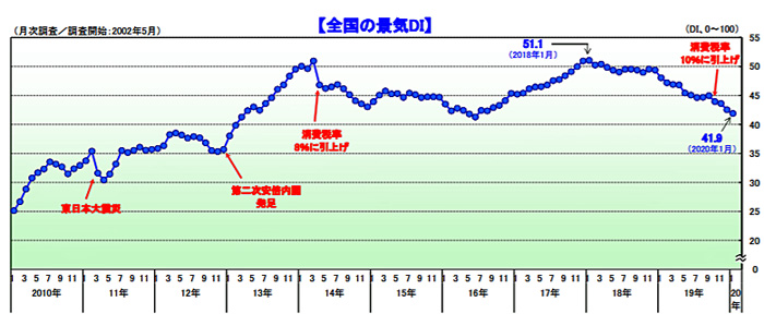 景気動向調査/運輸・倉庫は3.1ポイント減、2か月連続悪化 20200205tdb - 景気動向調査/運輸・倉庫は3.1ポイント減、2か月連続悪化