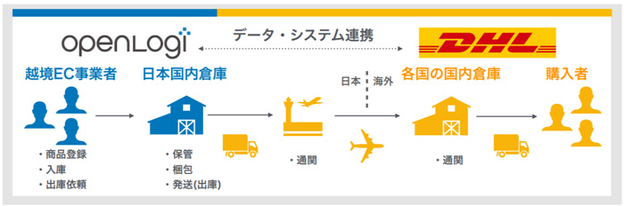 オープンロジ/DHLと輸送契約を締結、越境EC支援を強化 20200206openlogi1 - オープンロジ/DHLと輸送契約を締結、越境EC支援を強化