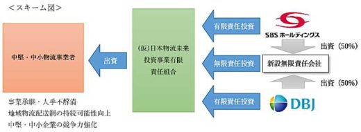 20200210sbs 520x191 - SBSHD／DBJと中堅・中小物流企業向け投資ファンド設立